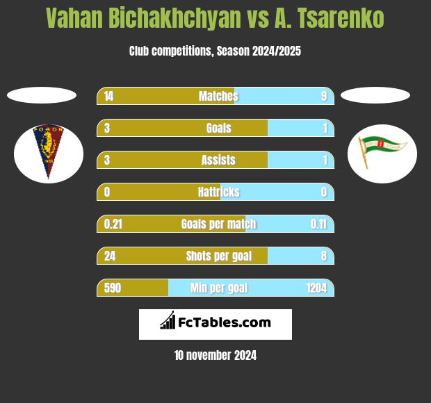 Vahan Bichakhchyan vs A. Tsarenko h2h player stats