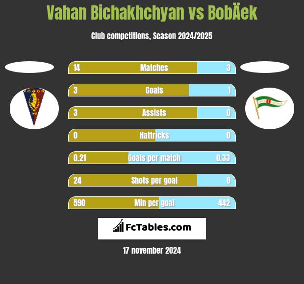 Vahan Bichakhchyan vs BobÄek h2h player stats