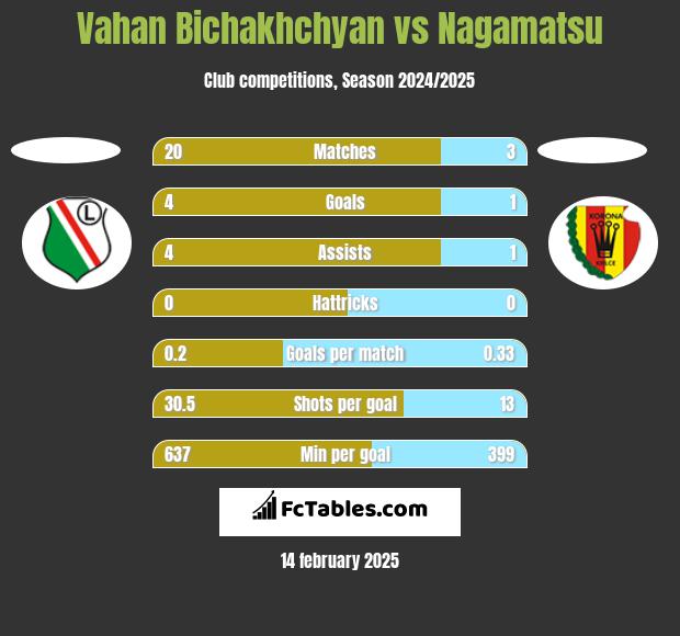 Vahan Bichakhchyan vs Nagamatsu h2h player stats