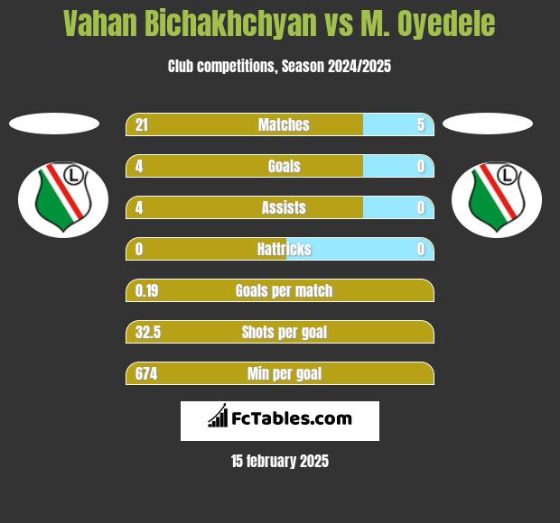 Vahan Bichakhchyan vs M. Oyedele h2h player stats