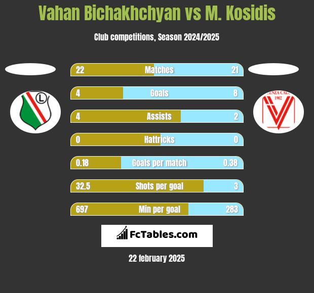 Vahan Bichakhchyan vs M. Kosidis h2h player stats