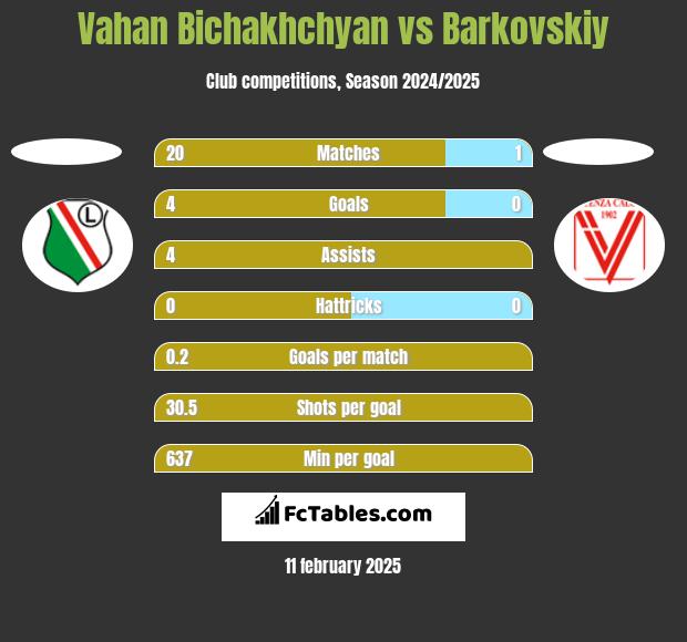 Vahan Bichakhchyan vs Barkovskiy h2h player stats