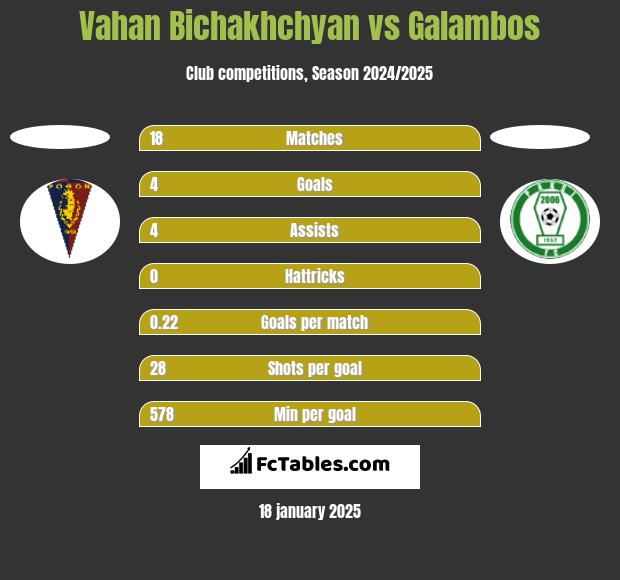 Vahan Bichakhchyan vs Galambos h2h player stats