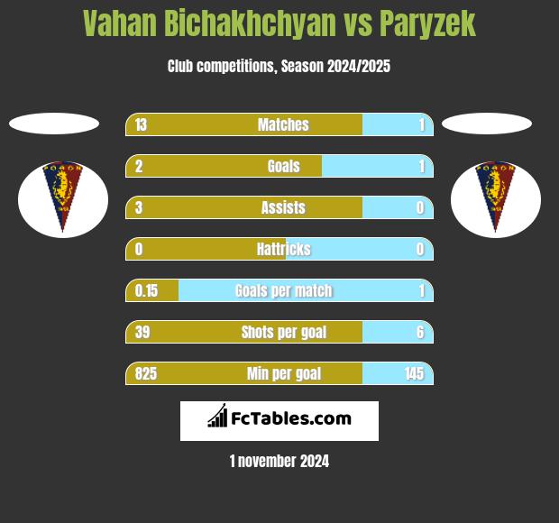 Vahan Bichakhchyan vs Paryzek h2h player stats