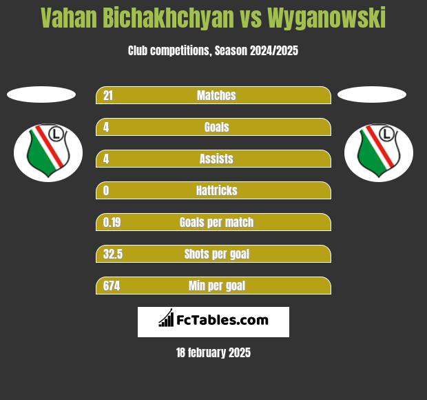 Vahan Bichakhchyan vs Wyganowski h2h player stats