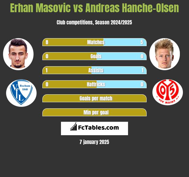 Erhan Masovic vs Andreas Hanche-Olsen h2h player stats