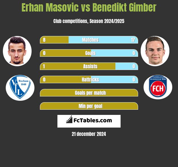 Erhan Masovic vs Benedikt Gimber h2h player stats