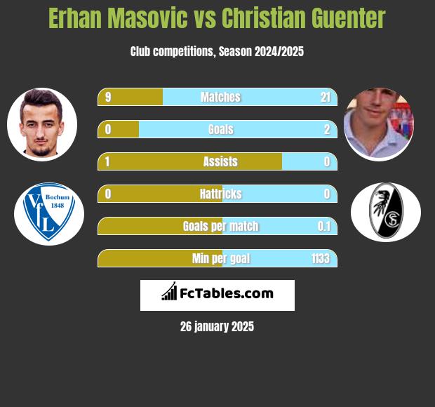 Erhan Masovic vs Christian Guenter h2h player stats