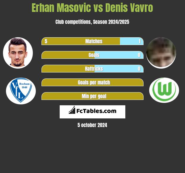 Erhan Masovic vs Denis Vavro h2h player stats