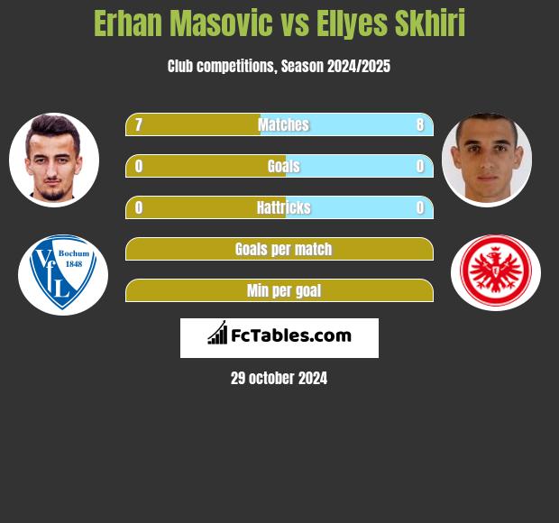 Erhan Masovic vs Ellyes Skhiri h2h player stats