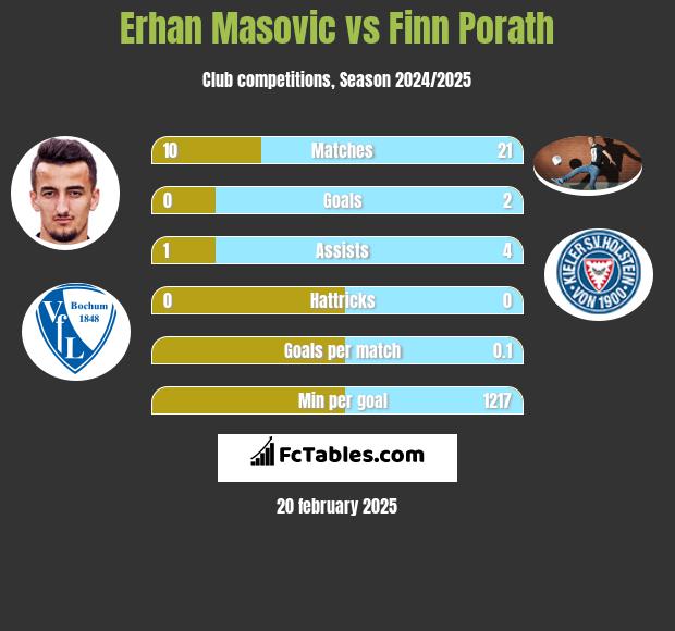 Erhan Masovic vs Finn Porath h2h player stats