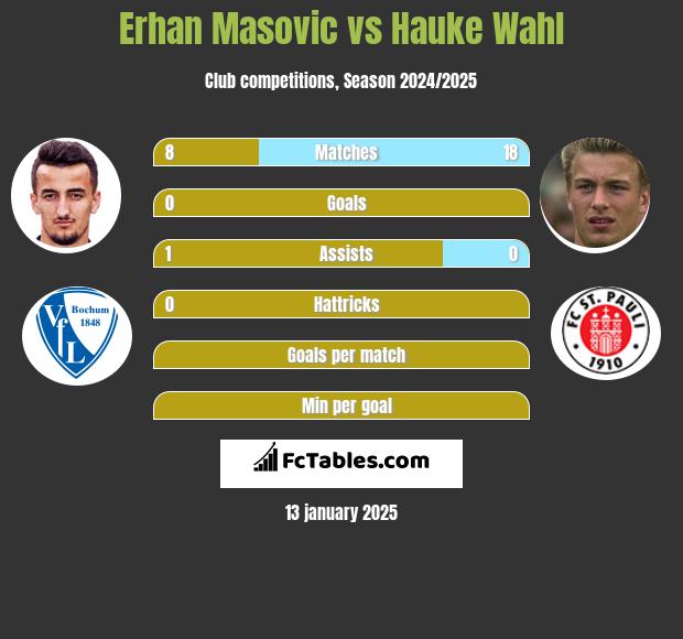 Erhan Masovic vs Hauke Wahl h2h player stats