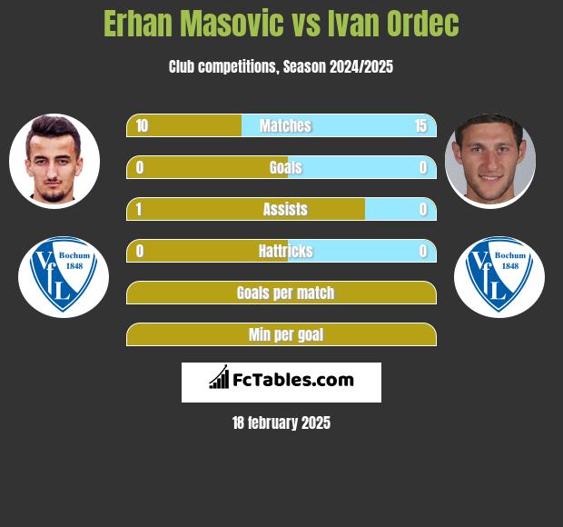 Erhan Masovic vs Iwan Ordeć h2h player stats