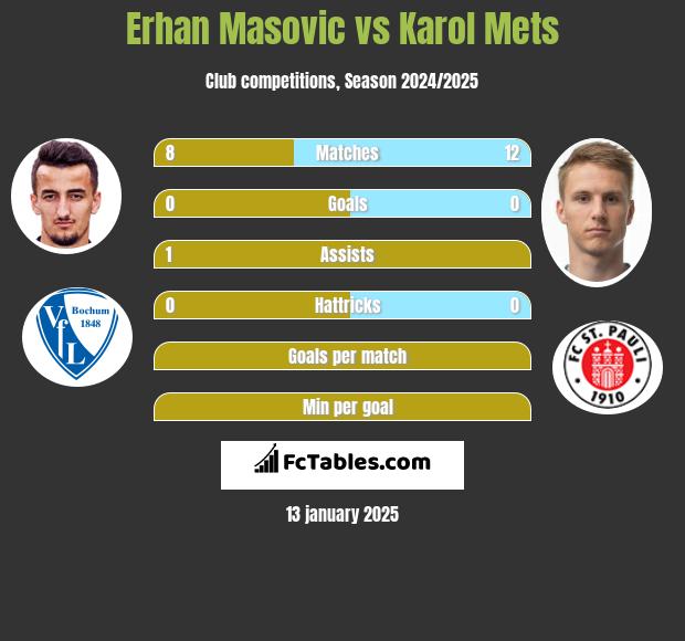 Erhan Masovic vs Karol Mets h2h player stats