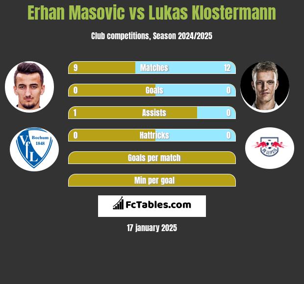 Erhan Masovic vs Lukas Klostermann h2h player stats