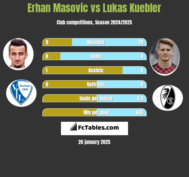 Erhan Masovic vs Lukas Kuebler h2h player stats