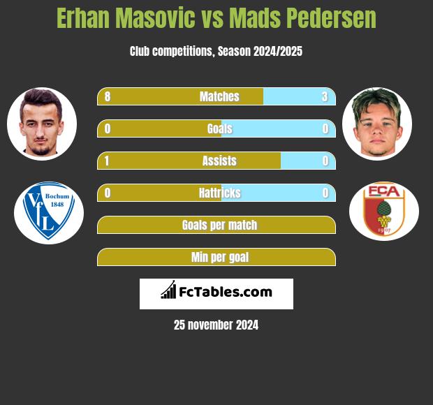 Erhan Masovic vs Mads Pedersen h2h player stats