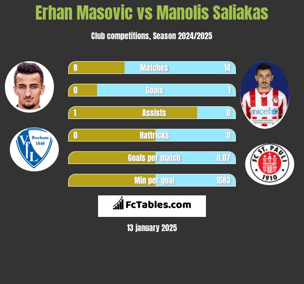 Erhan Masovic vs Manolis Saliakas h2h player stats