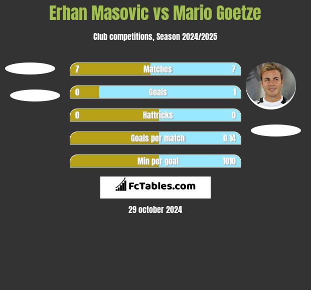 Erhan Masovic vs Mario Goetze h2h player stats