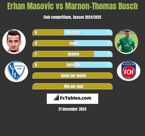 Erhan Masovic vs Marnon-Thomas Busch h2h player stats