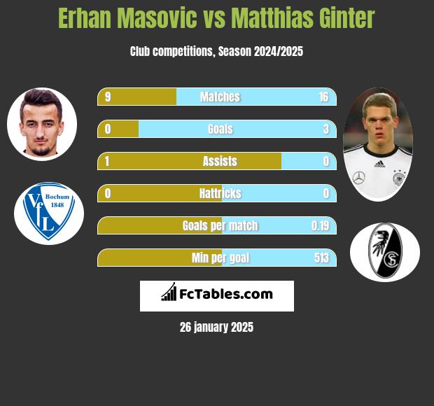 Erhan Masovic vs Matthias Ginter h2h player stats