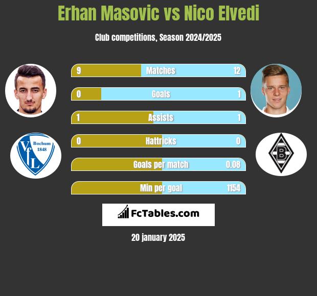 Erhan Masovic vs Nico Elvedi h2h player stats