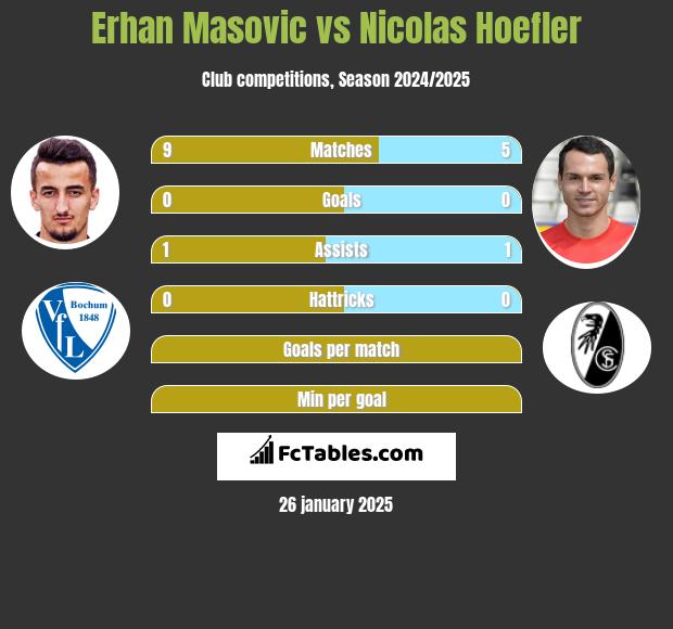 Erhan Masovic vs Nicolas Hoefler h2h player stats