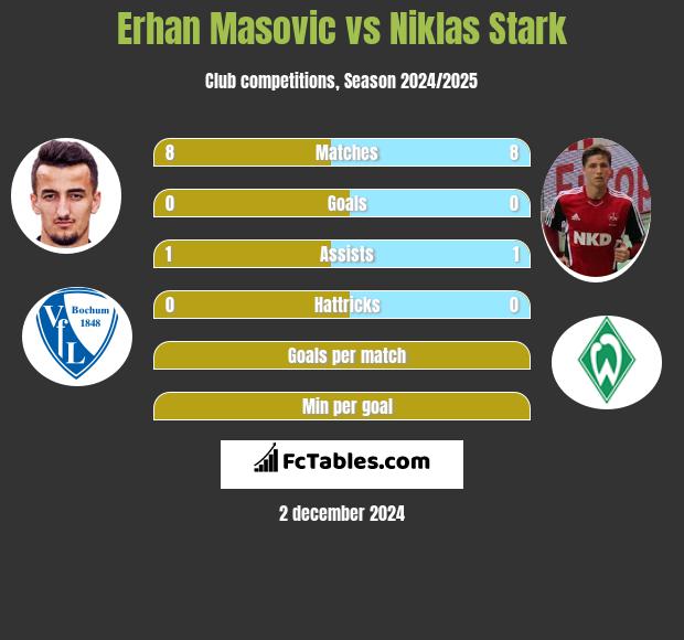 Erhan Masovic vs Niklas Stark h2h player stats