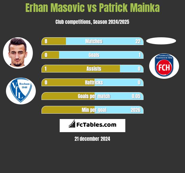 Erhan Masovic vs Patrick Mainka h2h player stats