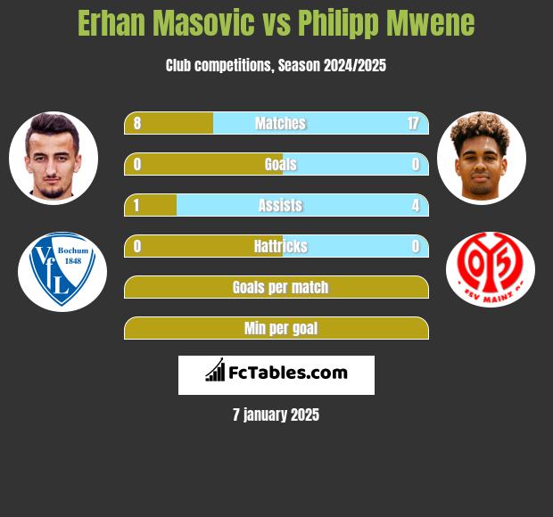 Erhan Masovic vs Philipp Mwene h2h player stats