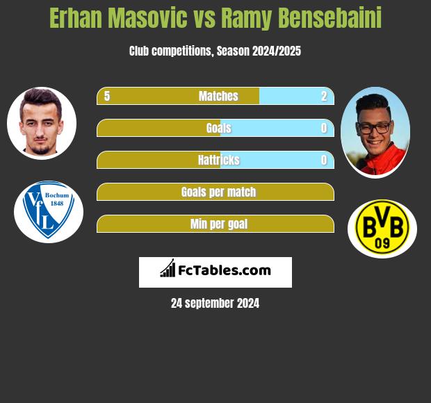 Erhan Masovic vs Ramy Bensebaini h2h player stats