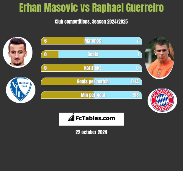 Erhan Masovic vs Raphael Guerreiro h2h player stats