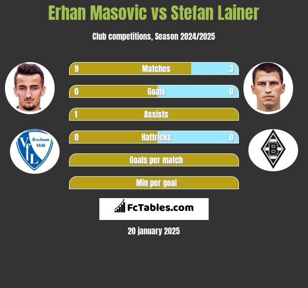 Erhan Masovic vs Stefan Lainer h2h player stats