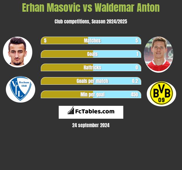 Erhan Masovic vs Waldemar Anton h2h player stats