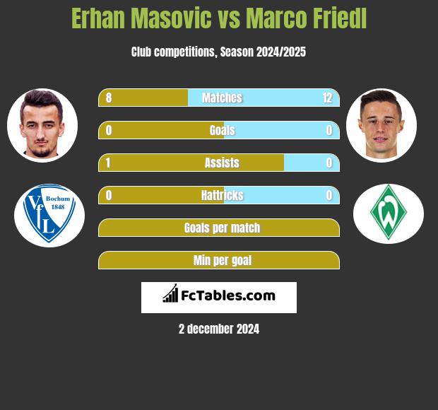 Erhan Masovic vs Marco Friedl h2h player stats