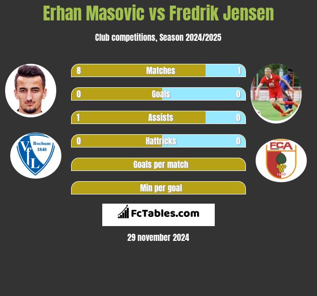 Erhan Masovic vs Fredrik Jensen h2h player stats