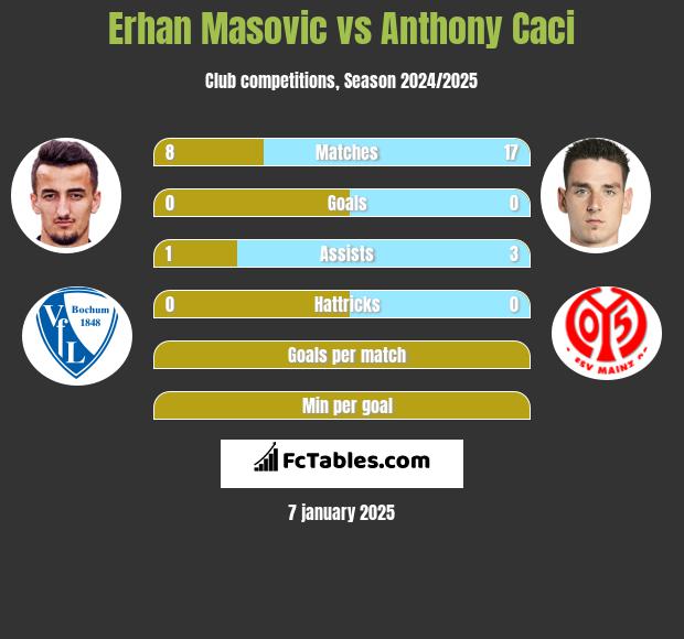 Erhan Masovic vs Anthony Caci h2h player stats