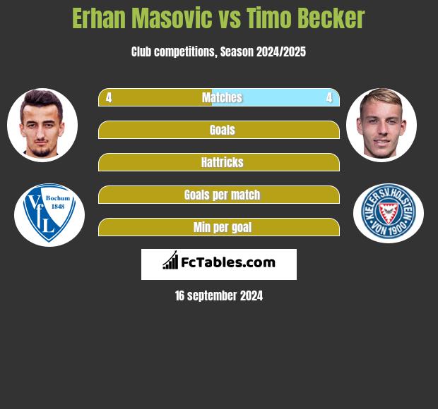 Erhan Masovic vs Timo Becker h2h player stats