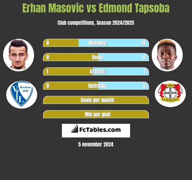 Erhan Masovic vs Edmond Tapsoba h2h player stats