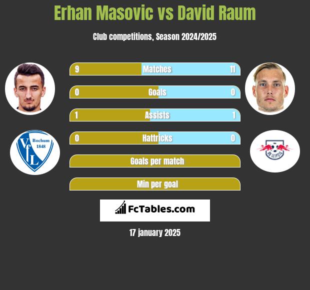 Erhan Masovic vs David Raum h2h player stats