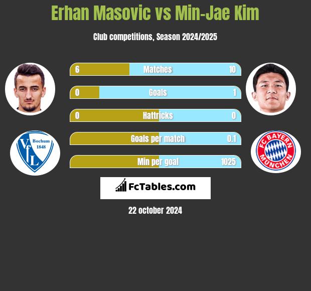 Erhan Masovic vs Min-Jae Kim h2h player stats