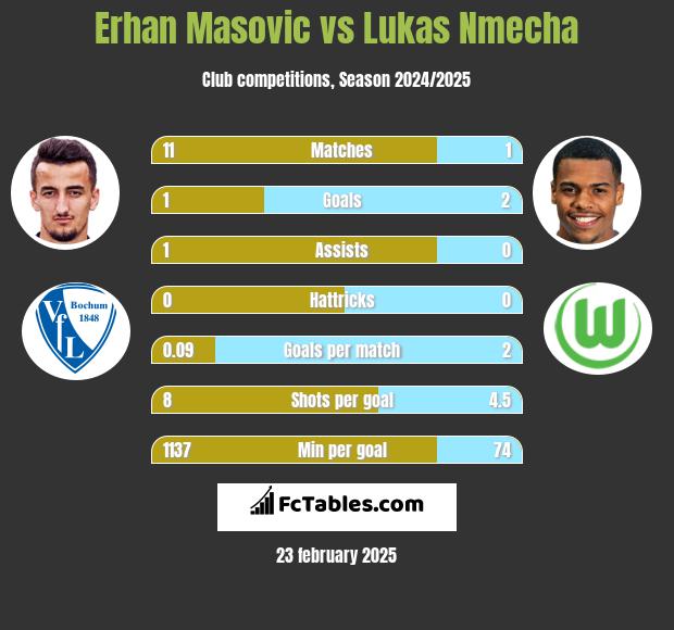 Erhan Masovic vs Lukas Nmecha h2h player stats