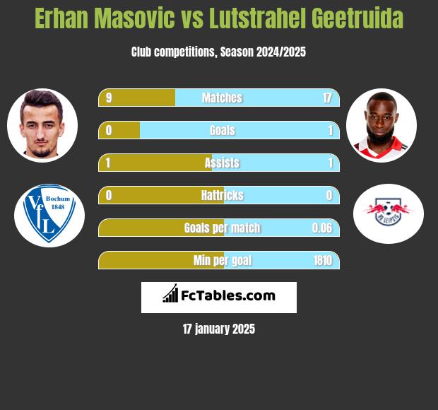 Erhan Masovic vs Lutstrahel Geetruida h2h player stats