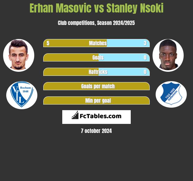 Erhan Masovic vs Stanley Nsoki h2h player stats