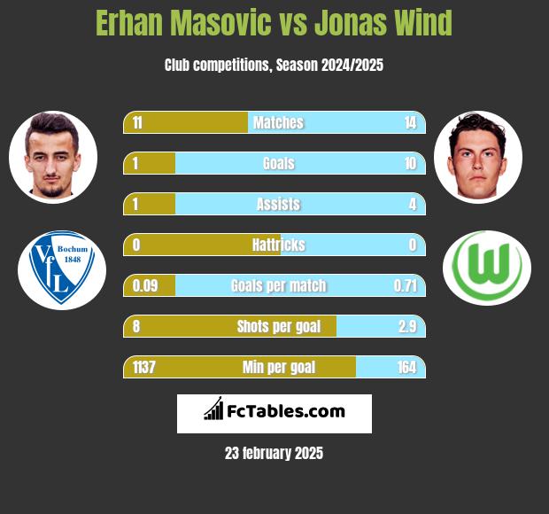 Erhan Masovic vs Jonas Wind h2h player stats