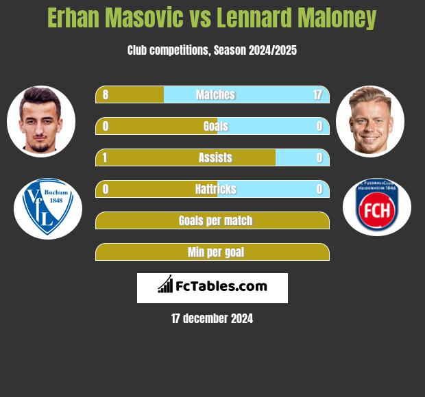 Erhan Masovic vs Lennard Maloney h2h player stats