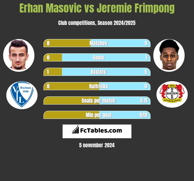 Erhan Masovic vs Jeremie Frimpong h2h player stats