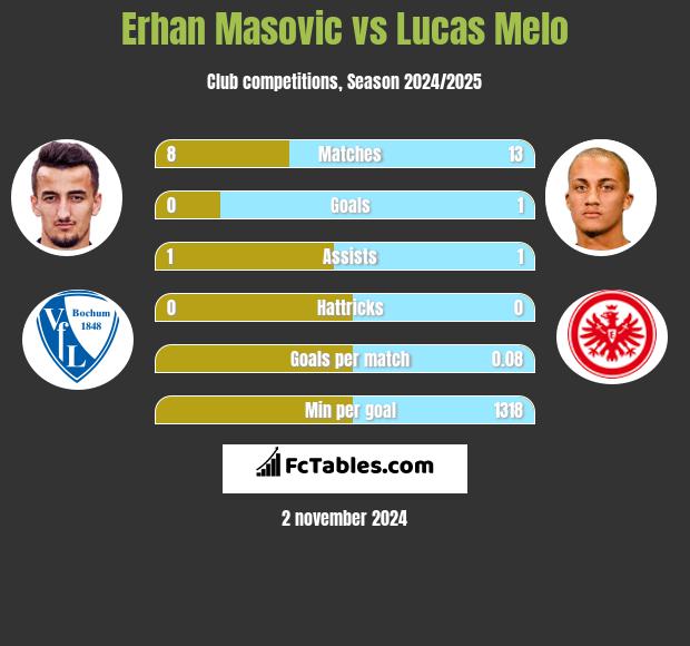 Erhan Masovic vs Lucas Melo h2h player stats