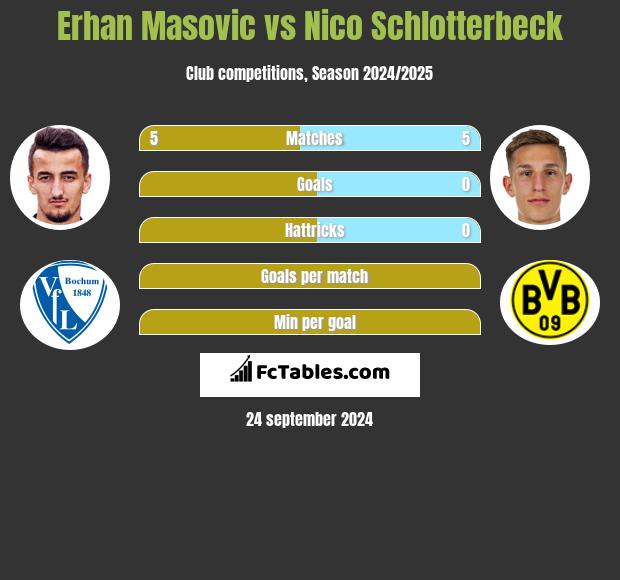 Erhan Masovic vs Nico Schlotterbeck h2h player stats