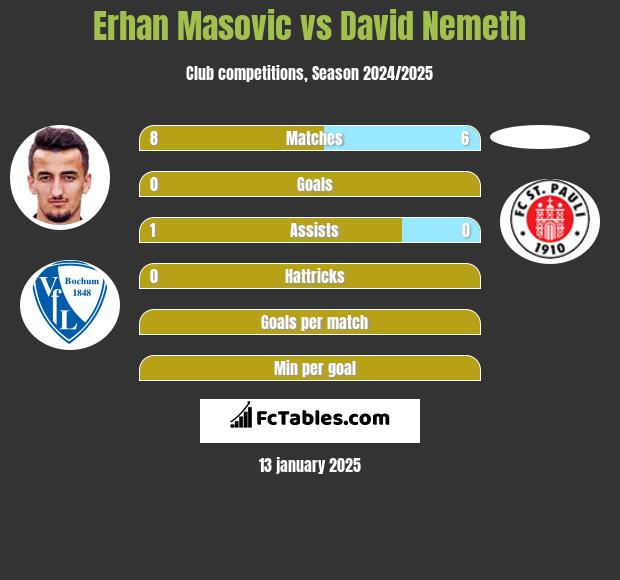 Erhan Masovic vs David Nemeth h2h player stats